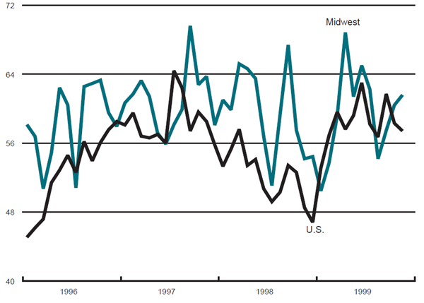 The figure is a line graph showing the production index changes for the Midwest and the U.S. as a whole. This graph shows that the index increased in the Midwest, but decreased in the U.S.