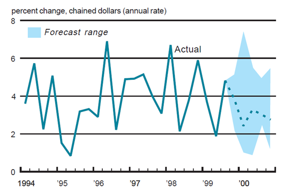 Figure 2 shows the percent change in real GDP growth from 1994 to 2000, as well as the forecasted range of change from 2000 to 2004.