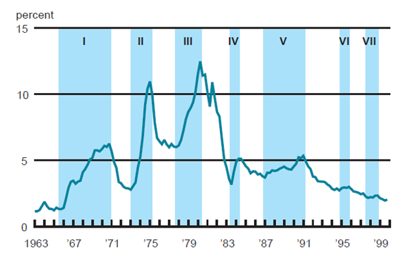 Figure 1 depicts the percentage change of core inflation, with episodes of rising inflation, in the U.S. from 1963 to 2000.