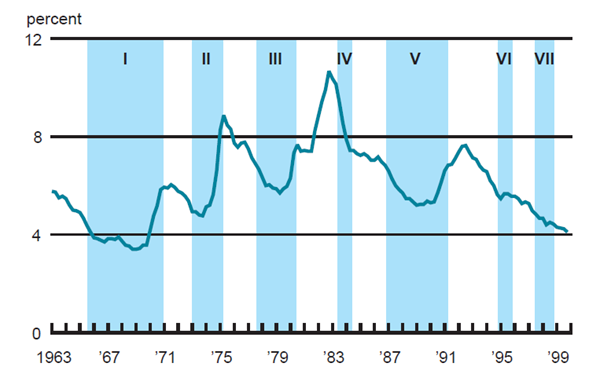 Figure 2 depicts the percentage change in the unemployment rate, with episodes of rising inflation, in the U.S. from 1963 to 2000.