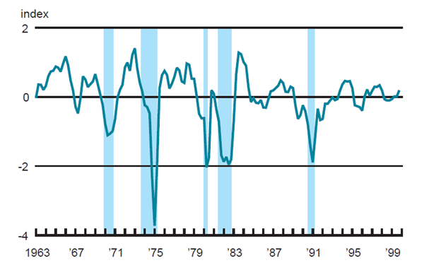 Figure 3 tracks the Activity Index along with NBER-dated recessions in the U.S. from 1963 to 2000.