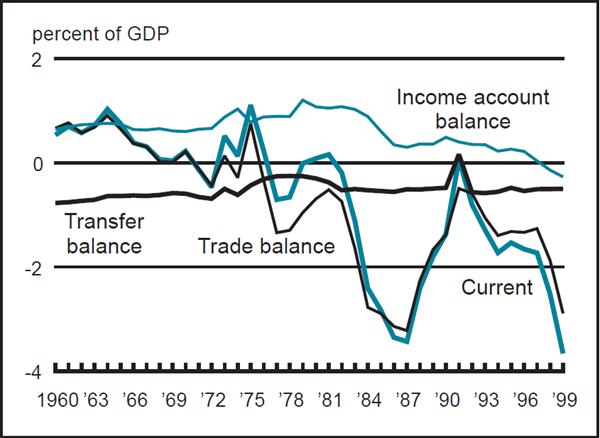 Figure 1 depicts the percent of GDP change for the transfer balance, trade balance, income account balance, and current balance from 1960 to 1999.