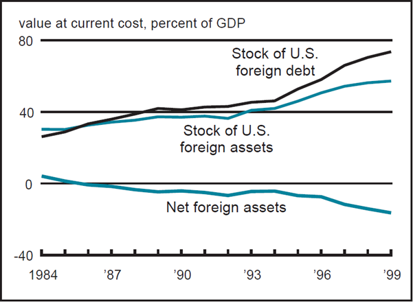Figure 2 depicts the value of current cost, percent of GDP for the stock of U.S. foreign debt, the stock of U.S. foreign assets, and net foreign assets.