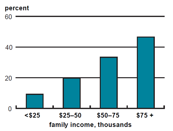 Figure 2 depicts what percentage of households, with differing household incomes, used the internet in October 1997.