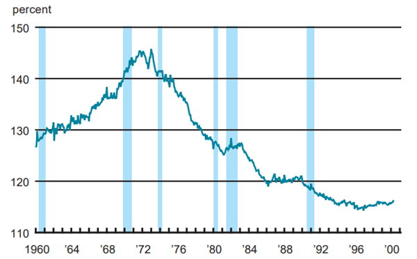 Figure 1 depicts the ratio of average hourly earnings in the construction industry to that of all private production workers.