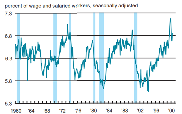 Figure 3 shows the percentage of wage and salaried workers, seasonally adjusted, in the construction sector between 1960 and 2000.