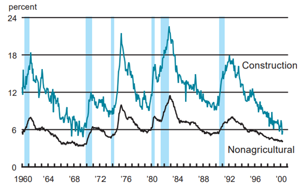 Figure 4 depicts the unemployment rate of private wage and salaried workers in the construction sector between 1960 and 2000. It also compares this rate to that of nonagricultural private wage and salaried workers.