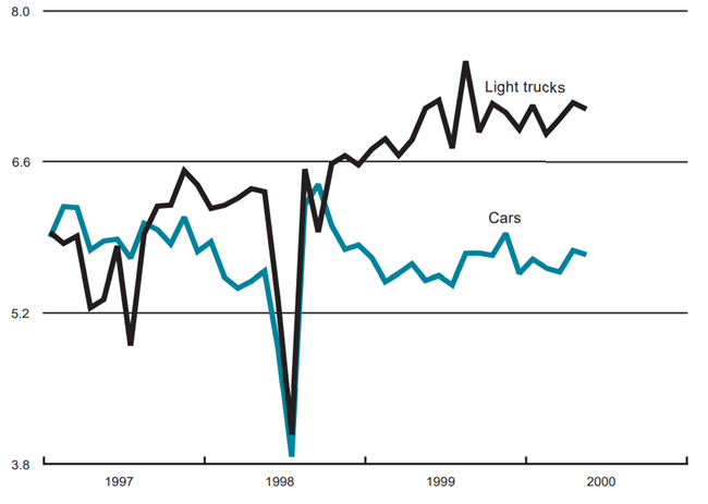 The figure is a line graph showing that the production, in millions, of light trucks and cars both decreased slightly from last month.