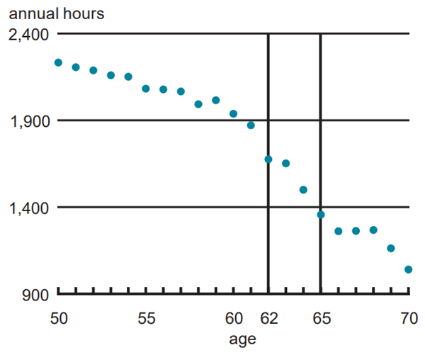 Figure 1 depicts the annual number of hours worked by men between the ages of 50 and 70.