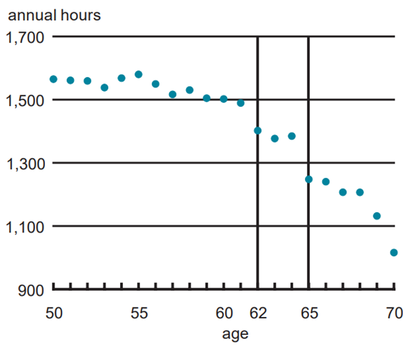 Figure 2 depicts the annual number of hours worked by married women between the ages of 50 and 70.