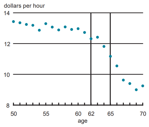 Figure 3 depicts the hourly wage in dollars of men between the ages of 50 and 70.