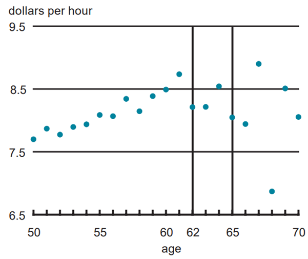 Figure 4 depicts the hourly wage in dollars of married women between the ages of 50 and 70.