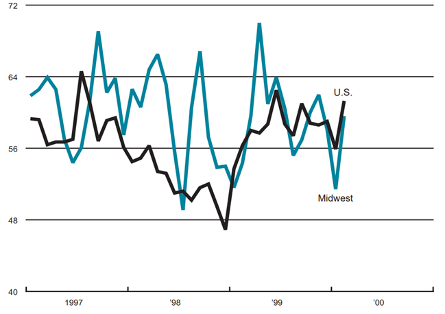 The Chicago Fed Midwest Manufacturing Index (CFMMI) is a composite index of 16 industries, based on monthly hours worked and kilowatt hours. IP represents the Federal Reserve Board’s Industrial Production Index for the U.S. manufacturing sector. Autos and light trucks are measured in annualized units, using seasonal adjustments developed by the Board. The purchasing managers’ survey data for the Midwest are weighted averages of the seasonally adjusted production components from the Chicago, Detroit, and Milwaukee Purchasing Managers’ Association surveys, with assistance from Kingsbury International, LTD., Comerica, and the University of Wisconsin–Milwaukee.