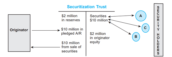 The graphic depicts how securitization is completed and what it means for the originators, the Securitization Trust, and security holders.