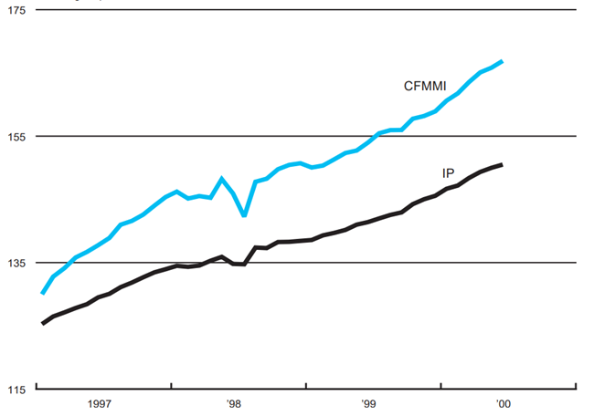 The figure is a line graph showing that the CFMMI and IP manufacturing indexes increased from last month.