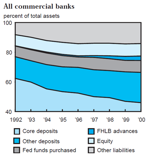 Figure 1 depicts the percent of total assets from 1992-2000 for all commercial banks. The figure compares core deposits, other deposits, fed funds purchased, FHLB advances, equity, and other liabilities.
