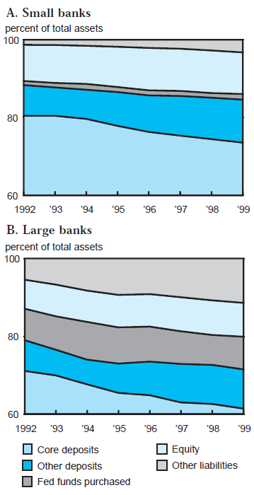 Figure 3 breaks down the percent of total assets from 1992-1999 for small banks vs. large banks. The figure compares core deposits, other deposits, fed funds purchased, equity, and other liabilities.