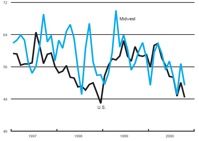 The figure is a line graph showing the purchasing managers’ surveys (production index) from 1997 to 2000. The production index decreased in both the Midwest and the U.S. as a whole from last month.