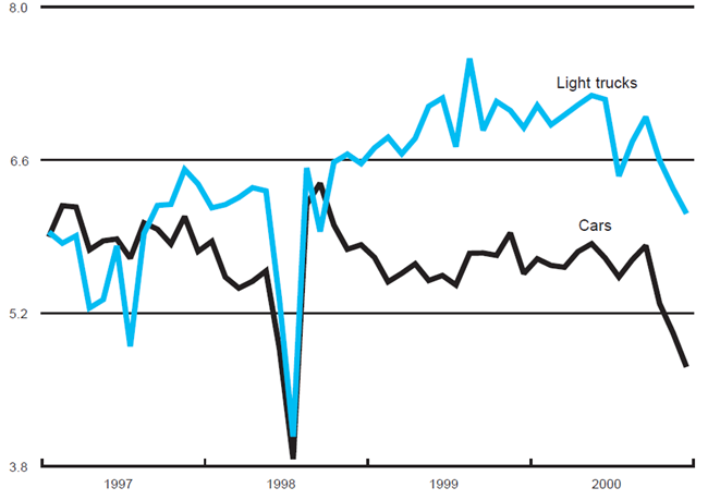The figure is a line graph showing that the motor vehicle production for both light trucks and cars decreased from last month.