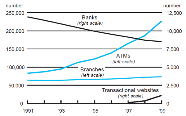 Figure 1 shows the number of uses of four different delivery channels that banks used from 1991 to 1999. The channels include Banks, ATMs, Branches, and Transactional websites. Caption: Sources: Data on ATMs from American Bankers Association, Bank Network News, Ernst & Young, and Dove Associates; banks and branches from FDIC; transactional websites from OCC.