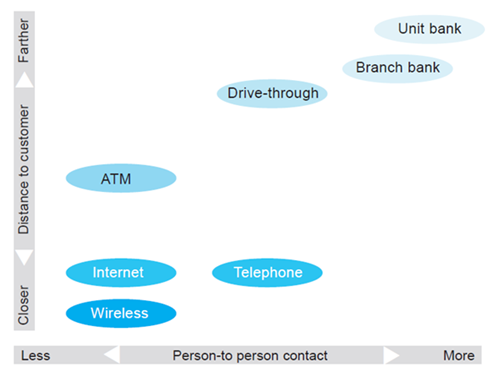 Figure 2 depicts different bank delivery channels and compares the distance the channel is from the customer and the amount of person-to-person contact.