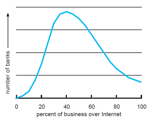 Figure 3 shows the hypothetical distribution of banks with the number of brick-and-mortar banks compared to the hypothetical percent of business conducted over the internet.