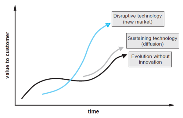 Figure 1 depicts different innovation models and whether they sustain or extend current products.
