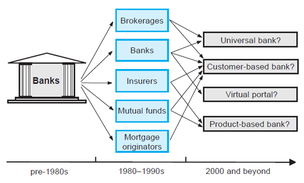 Figure 2 depicts the financial services industry structure from before the 1980s, from 1980-1990s, and from 2000 and beyond.