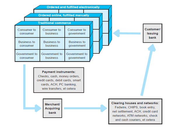 Figure 3 is an infographic that depicts the framework for how payments are processed for items purchased through traditional commerce, items ordered online but fulfilled manually, and items ordered and fulfilled electronically.