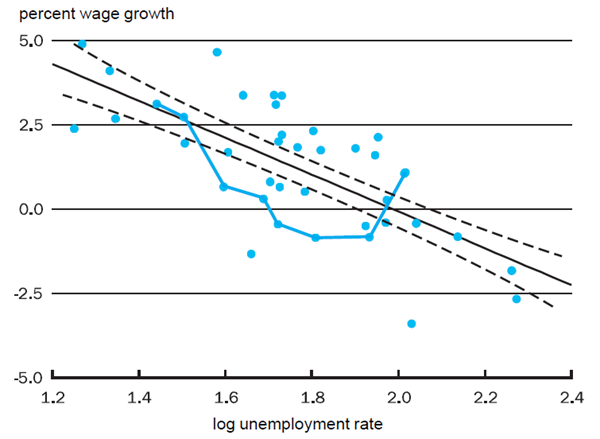 Figure 1 compares the growth of compensation versus the unemployment rate.