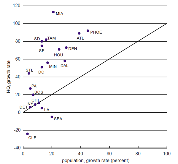 Figure 1 compares the growth rate of the population to the growth rate of HQs in different metro areas in the US.