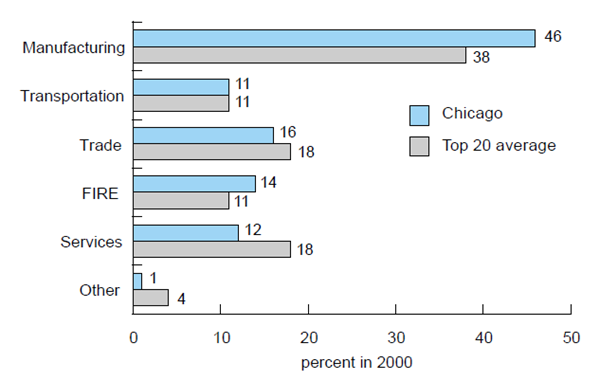 Figure 4 depicts the number of headquarters in the Chicago area based on industry sector compared to the top 20 metro areas’ average number in 2000.