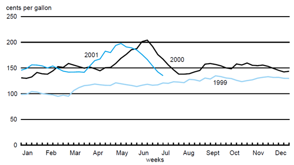 Figure 3 compares changes to the gasoline retail price per week in 1999, 2000, and 2001.