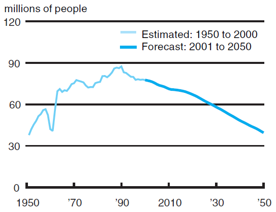 Figure 1 shows the world population in terms of millions of people from 1950 to 2000 and then the forecast population from 2001 to 2050.