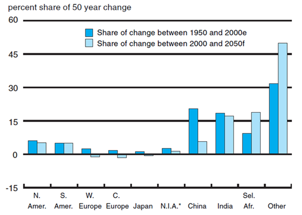 Figure 2 shows the percent share of population changes for each region of the world.