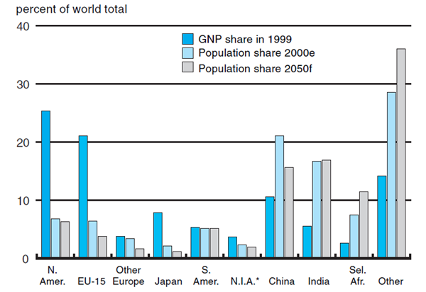 Figure 3 shows the percent of world population share, GNP share in 1999, and the world population share for the 2050 forecast for each region throughout the world.