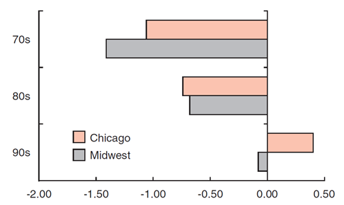 Figure 1 depicts the annual average growth in population of Chicago vs the Midwest average for the 1970s, 1980s, and the 1990s.