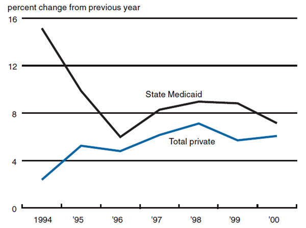 Figure 1 shows the percent change in growth in personal state Medicaid and total private health care expenditures from 1994 to 2000.