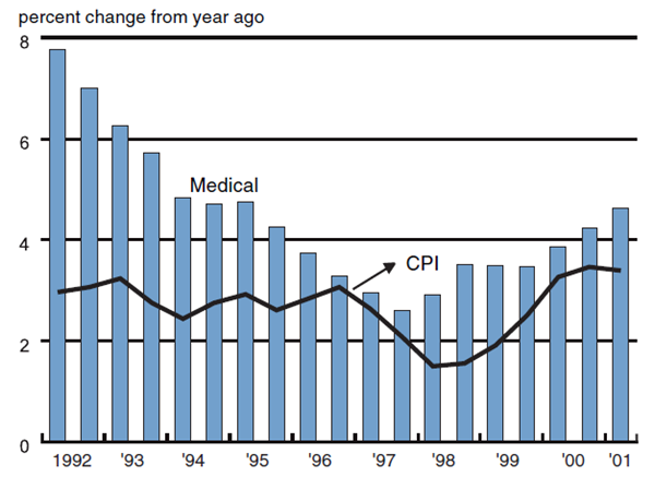 Figure 2 shows the percent change in inflation from 1992 to 2001 for Medical and CPI.