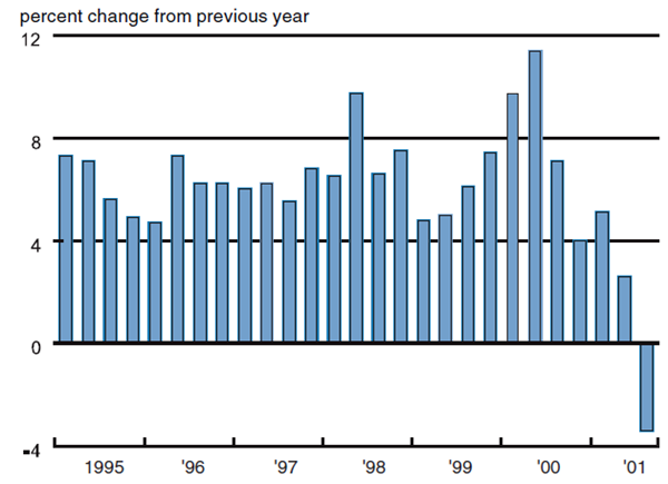 Figure 3 shows the percent change in states’ general revenue growth from 1995 to 2001.