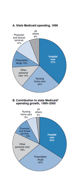 Figure 4 shows the breakdown of state Medicaid spending in 1999 and the breakdown of the contribution to state Medicaid spending growth from 1999-2000.