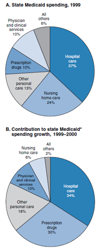 Figure 4 shows the breakdown of state Medicaid spending in 1999 and the breakdown of the contribution to state Medicaid spending growth from 1999-2000.