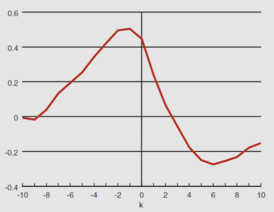 Figure 1 depicts the cross-correlation between capacity utilization and the annualized growth of quarterly real business fixed investment.