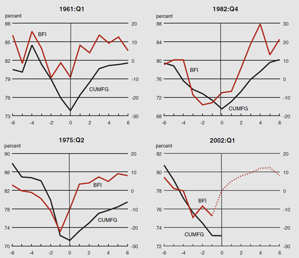Figure 2 displays episodes with CU manufacturing below 75% since 1960, including Q1 of 1961, Q4 of 1982, Q2 of 1975, and Q1 of 2002.