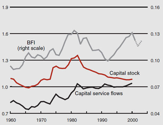 Figure 3 compares the capital service flows, capital stock, and BFI.