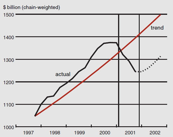 Figure 4 shows the BFI capital overhang, as well as, a forecast.