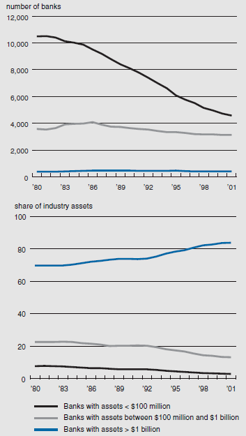 Figure 1 shows the number and percentage of assets of community banks.