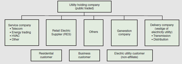 Figure 4 shows how a publicly traded utility holding company is structured after electric restructuring.