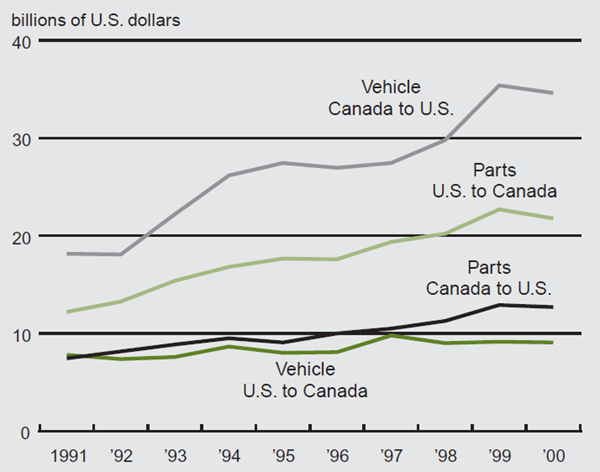 Figure 2 depicts the US-Canada automotive trade between 1991 and 2000. It shows the trade, in billions of U.S. dollars, for vehicles and parts from Canada to U.S., and vehicles and parts from the U.S. to Canada.
