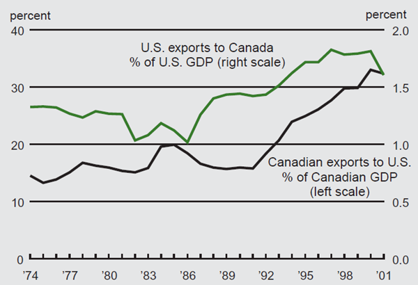Figure 3 depicts the growth in trade between Canada and the U.S. from 1974 to 2001.